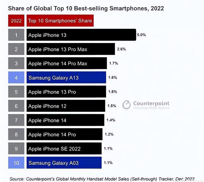 龙亭苹果维修分享:为什么iPhone14的销量不如iPhone13? 