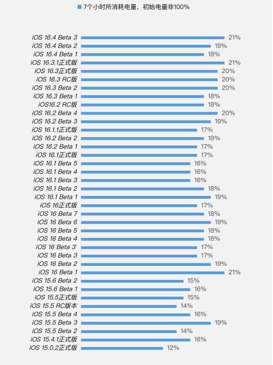 龙亭苹果手机维修分享iOS 16.4 Beta 3续航跑分等测试结果汇总 