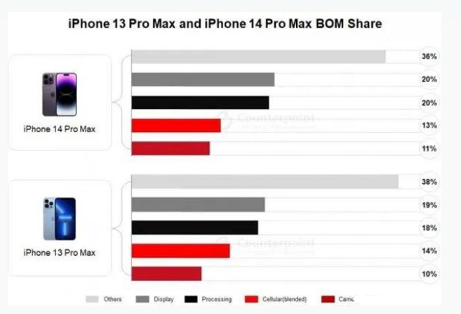 龙亭苹果手机维修分享iPhone 14 Pro的成本和利润 