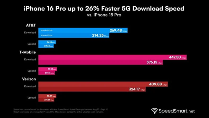 龙亭苹果手机维修分享iPhone 16 Pro 系列的 5G 速度 